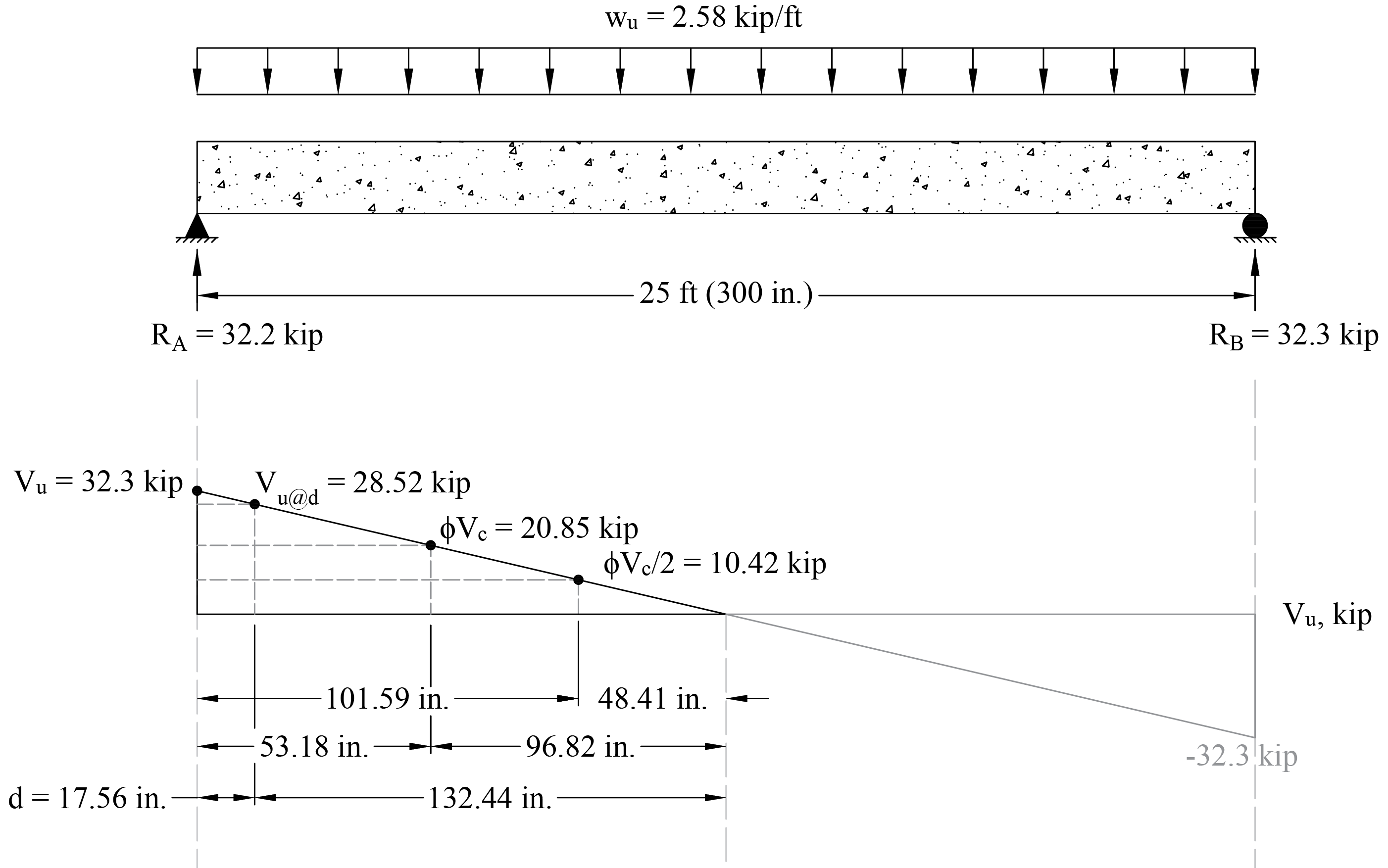 5. Shear Design